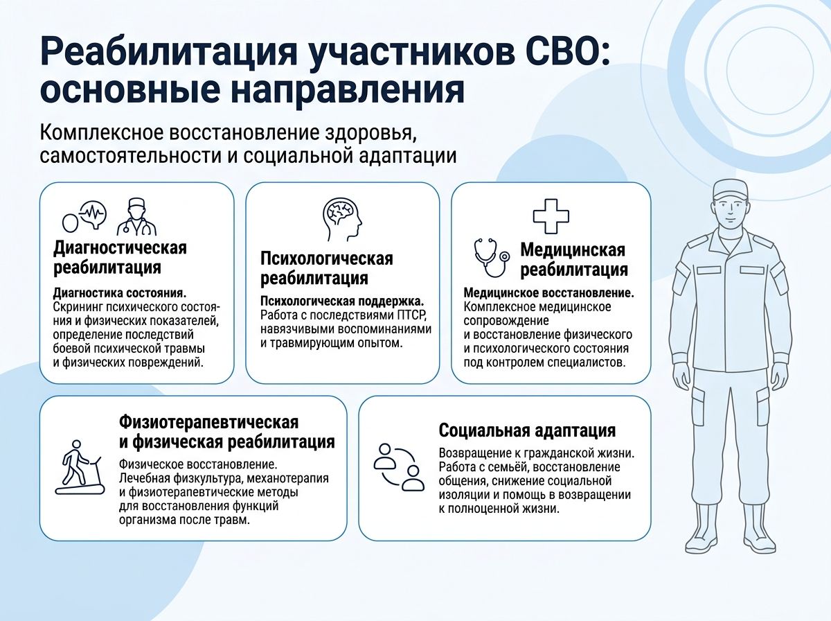 Реабилитация участников СВО в Заринске инфографика